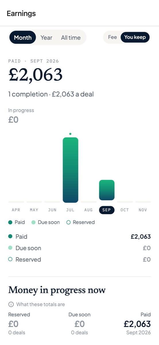 Earnings: paid, due soon and reserved by month